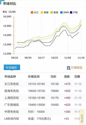 近日鋁單板價格升高原因：鋁錠價格一路上漲