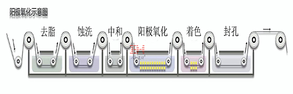 陽(yáng)極氧化過(guò)程